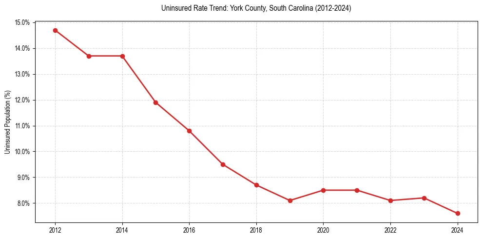 Uninsured trend chart for York County, South Carolina