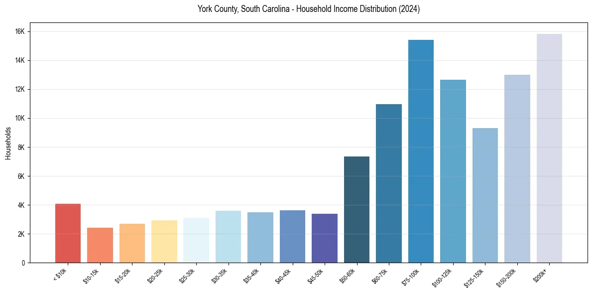 Income Distribution for 
