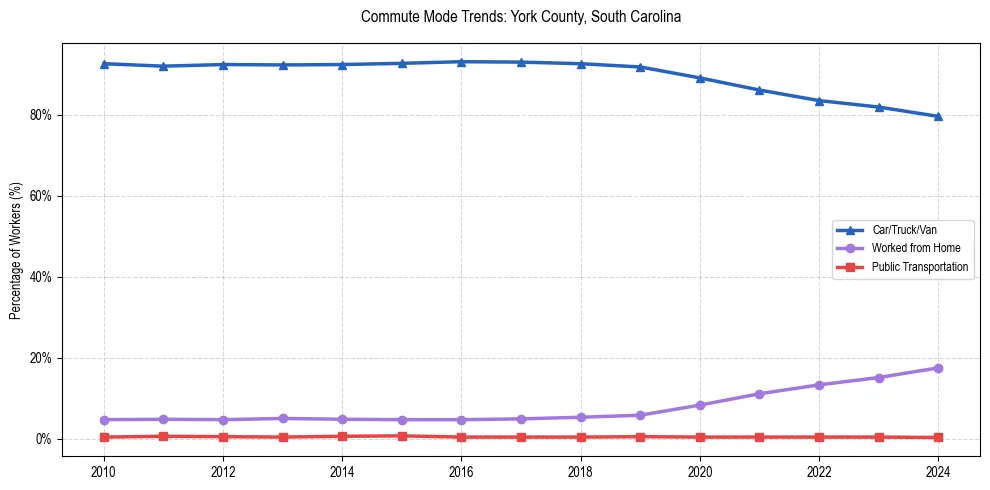 Transportation trends in York County, South Carolina