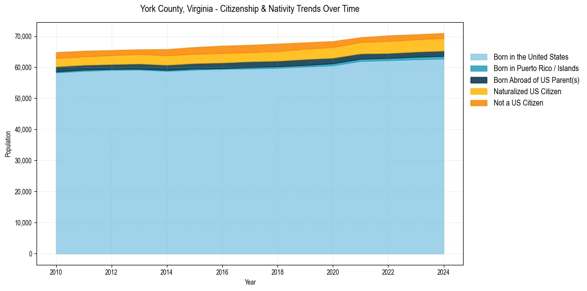 Historical nativity trends for 