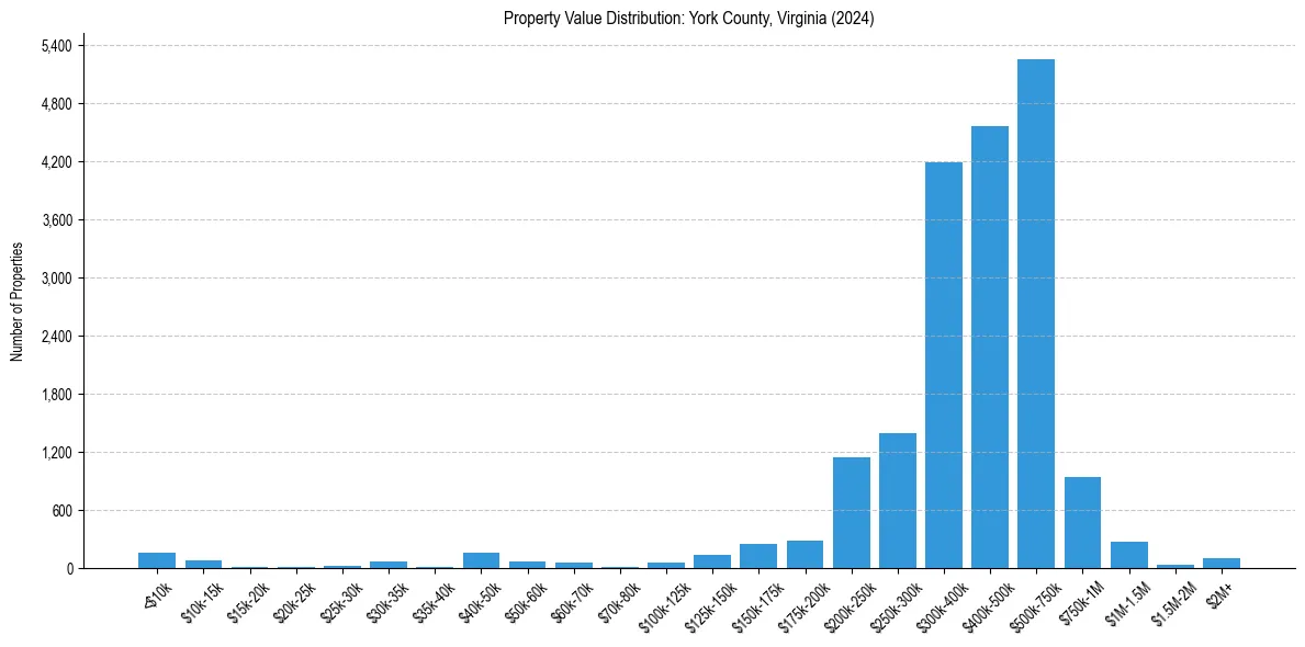 Value Distribution for 