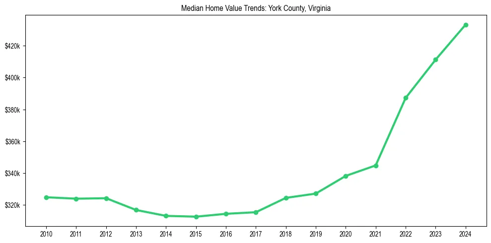 Median property value trends in 