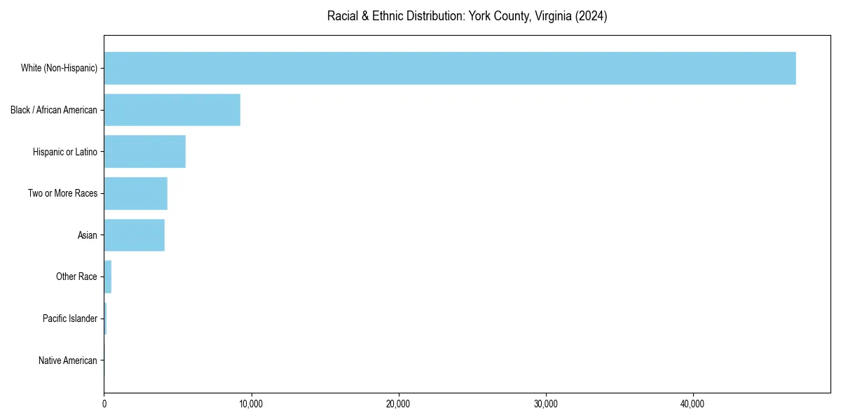 Bar chart showing racial distribution in  for 2024