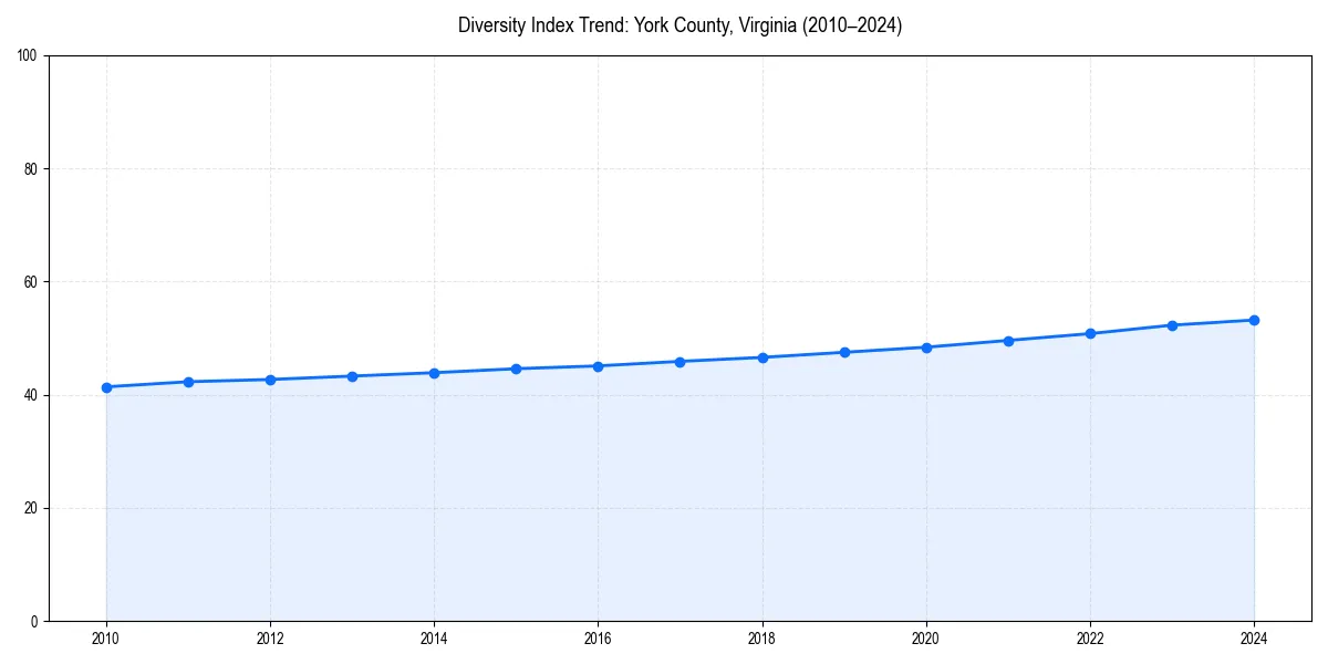 Line chart showing diversity index trends for 
