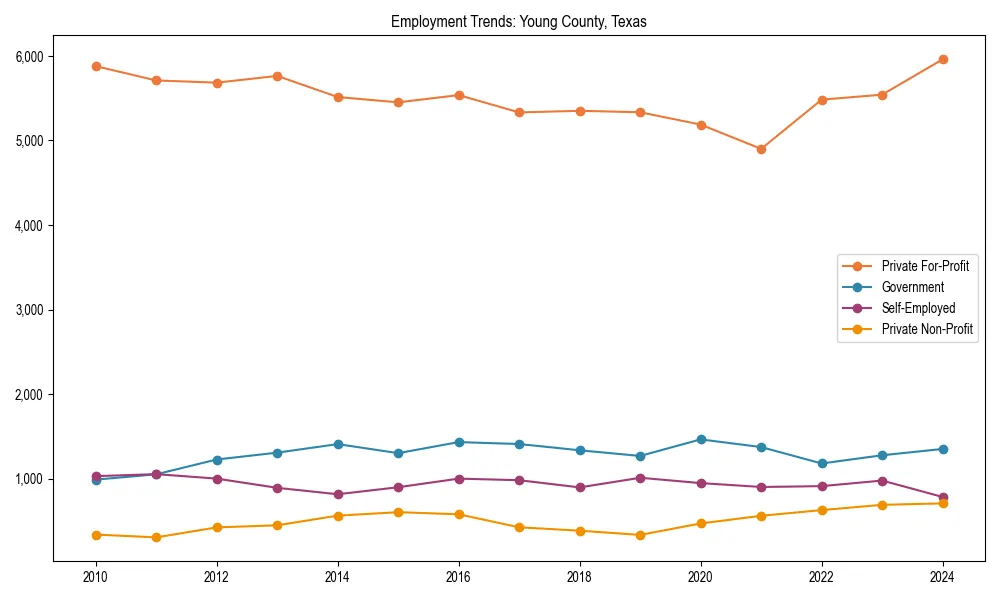 Long-term employment trends in 