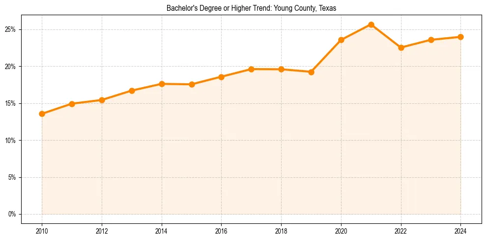 Trend chart showing bachelor degree growth in 