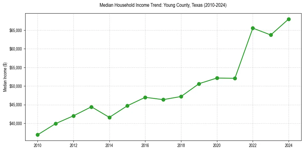 Income trend for 
