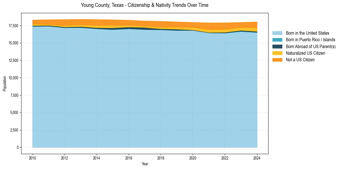 Historical nativity trends for 