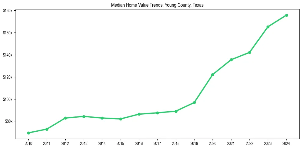 Median property value trends in 