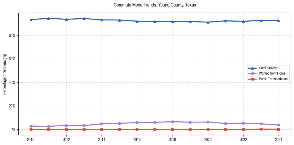 Transportation trends in Young County, Texas