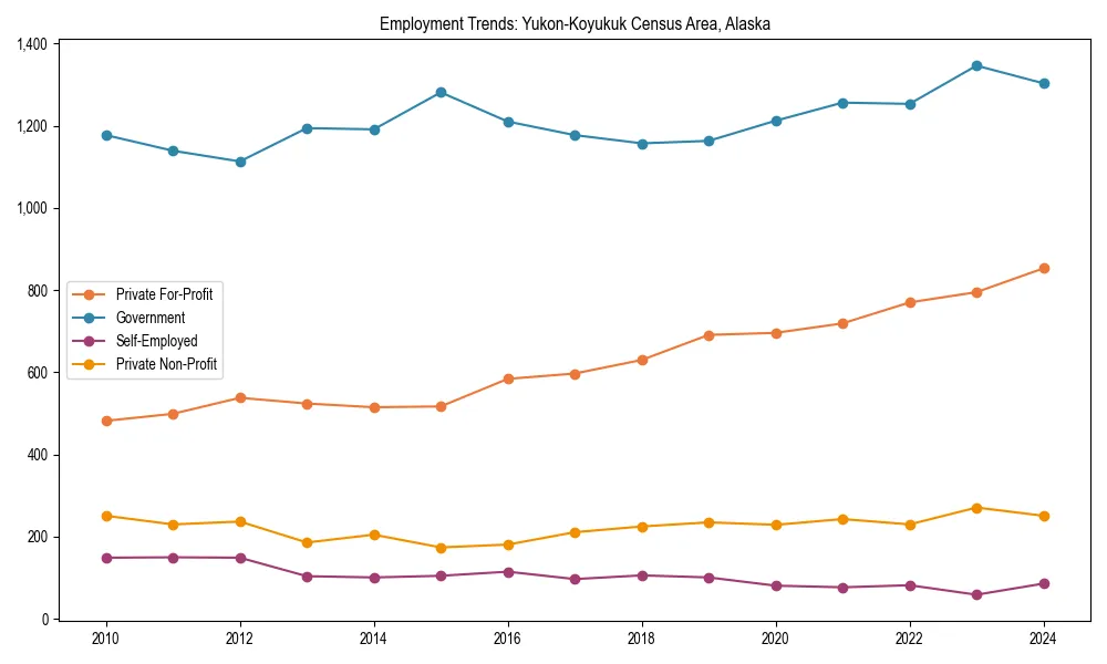 Long-term employment trends in 