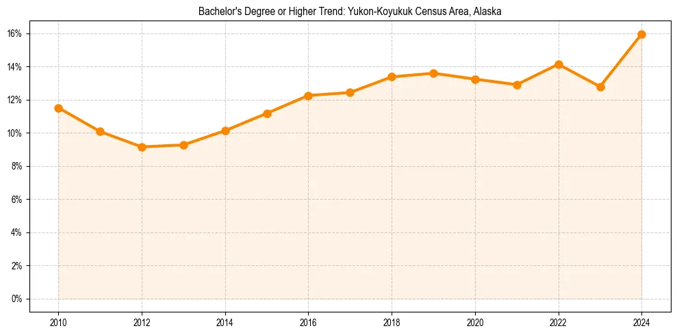 Trend chart showing bachelor degree growth in 
