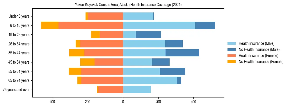 Health insurance pyramid for Yukon-Koyukuk Census Area, Alaska