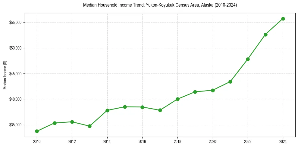 Income trend for 