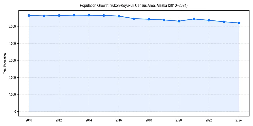 Population trends in 
