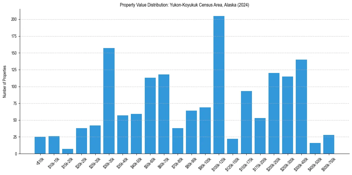 Value Distribution for 
