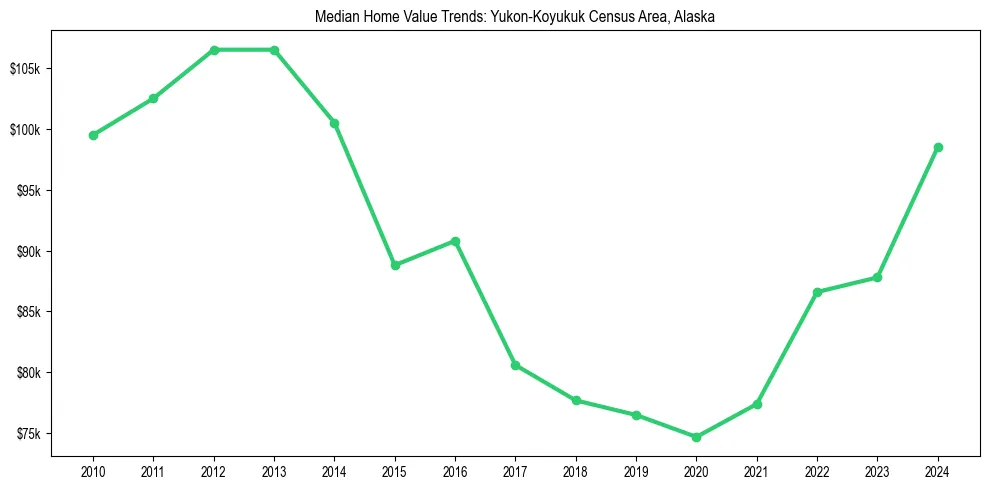 Median property value trends in 