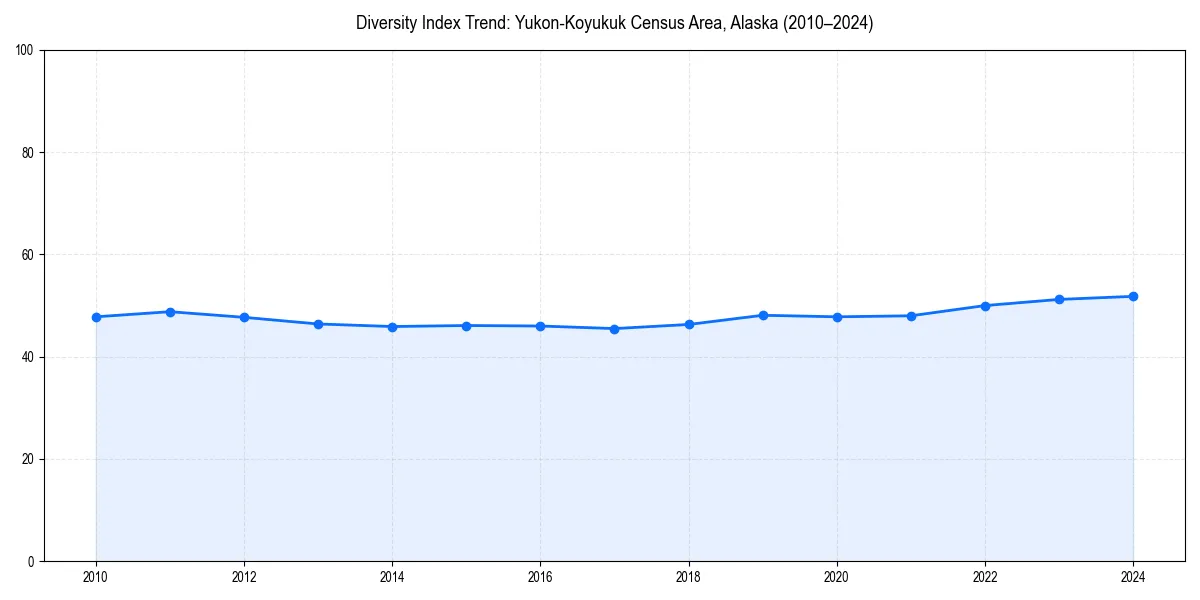 Line chart showing diversity index trends for 