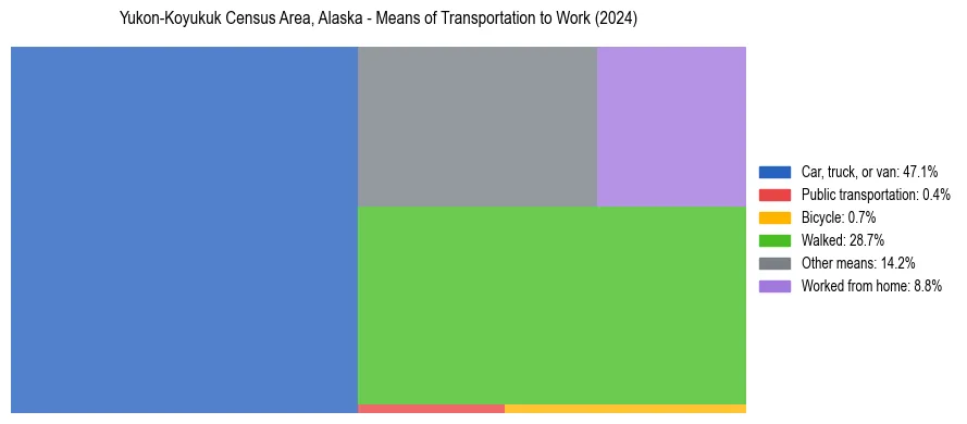 Commute modes in Yukon-Koyukuk Census Area, Alaska