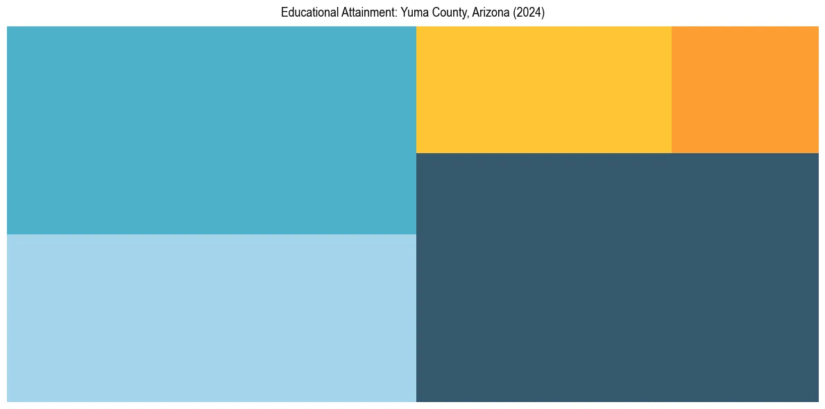 Education Treemap for  in 2024
