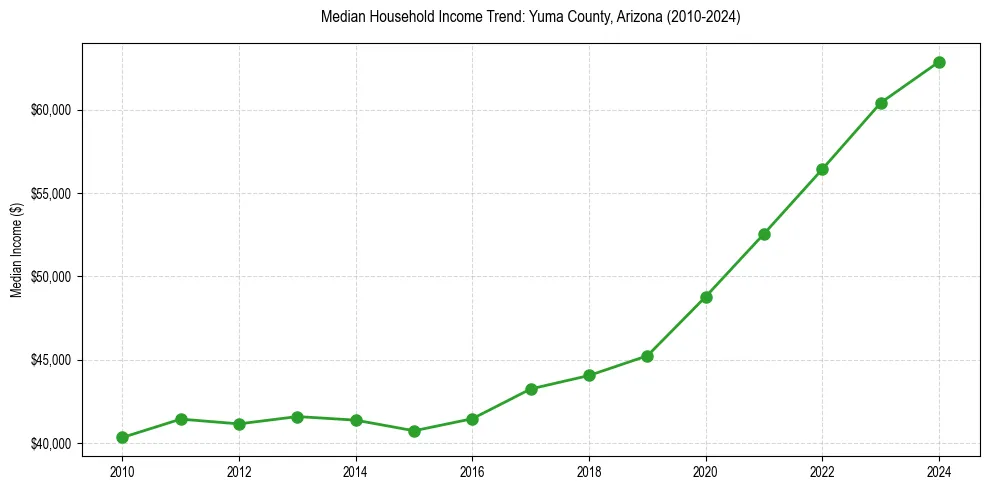 Income trend for 