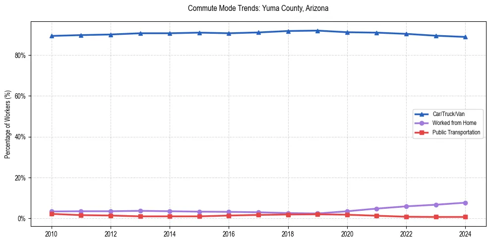 Transportation trends in Yuma County, Arizona