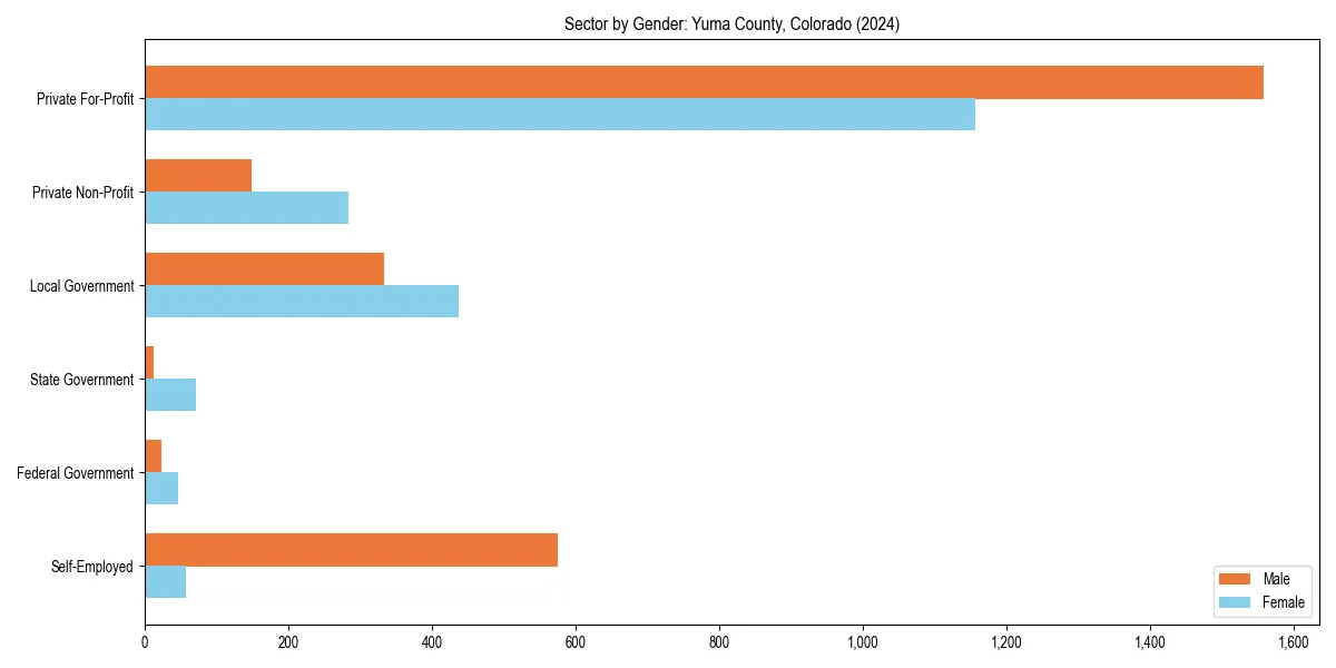 Employment sector breakdown by gender in 