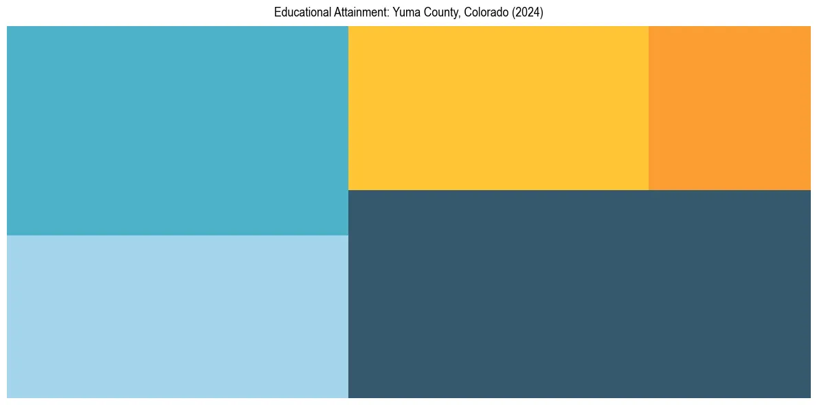 Education Treemap for  in 2024