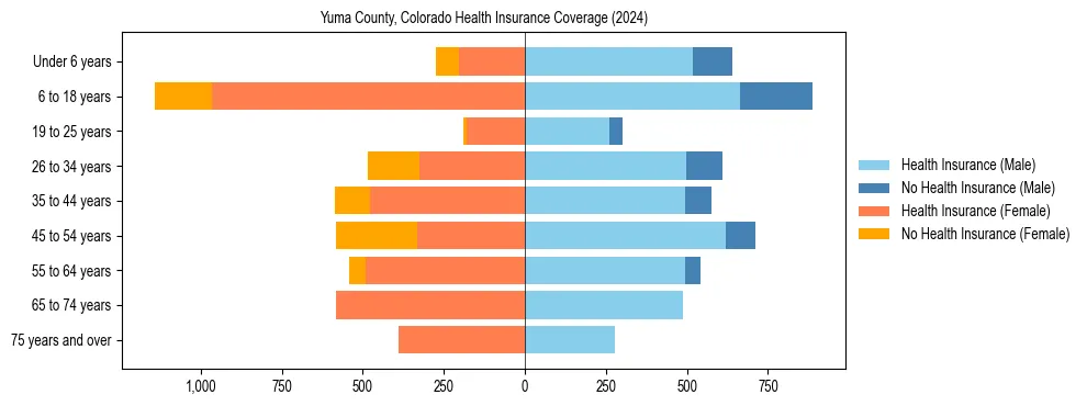 Health insurance pyramid for Yuma County, Colorado