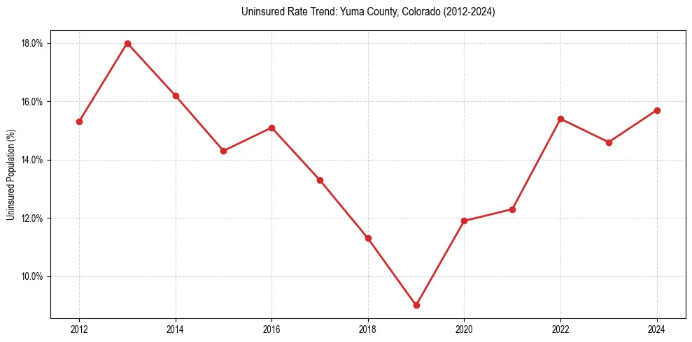 Uninsured trend chart for Yuma County, Colorado