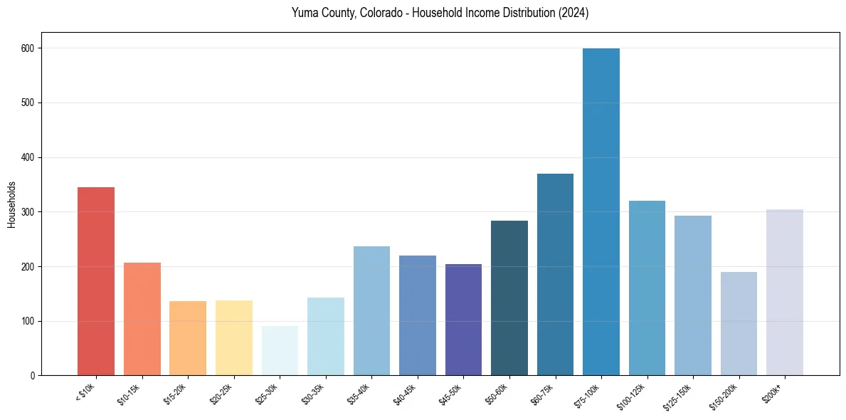 Income Distribution for 