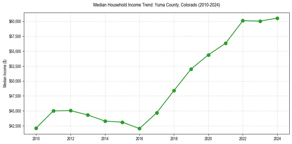 Income trend for 