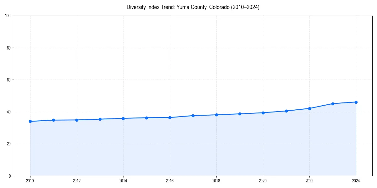 Line chart showing diversity index trends for 
