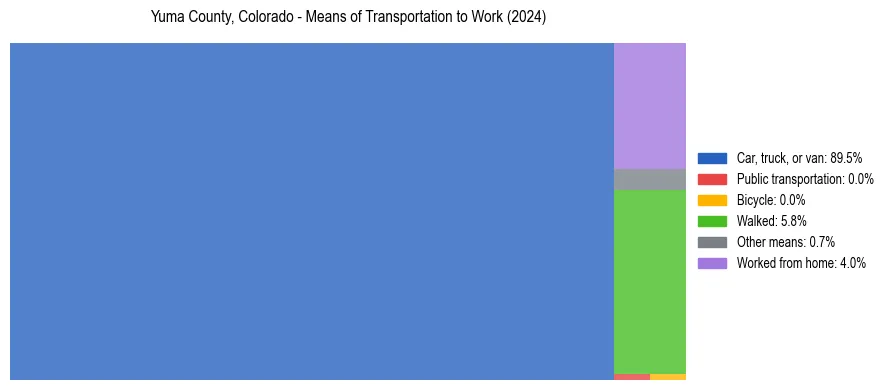 Commute modes in Yuma County, Colorado