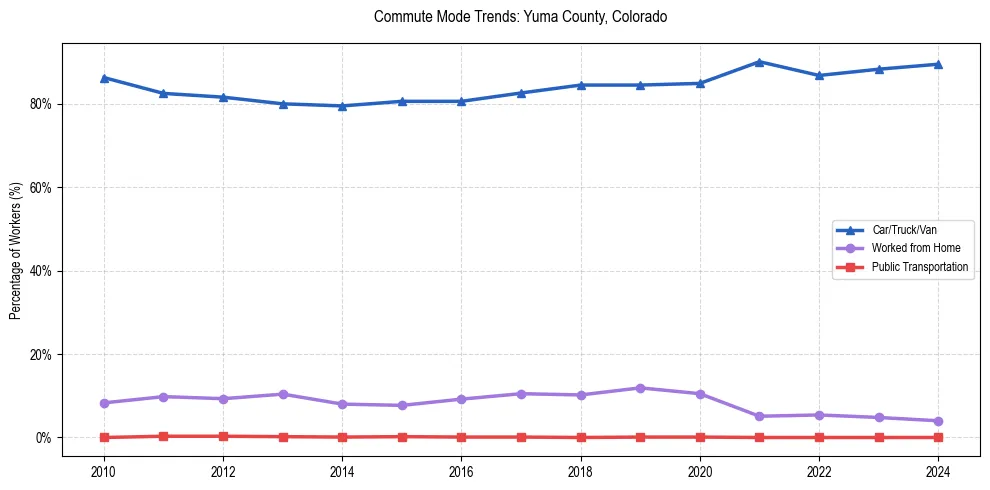 Transportation trends in Yuma County, Colorado