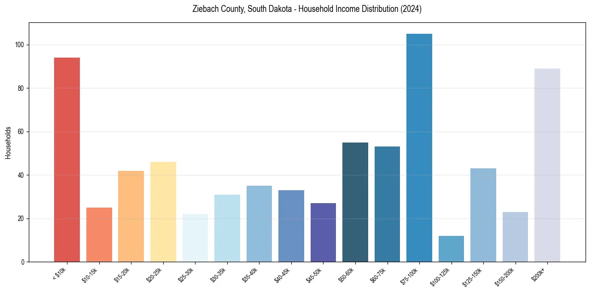 Income Distribution for 