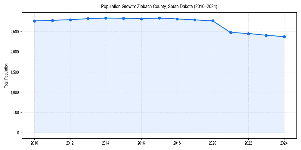 Population trends in 