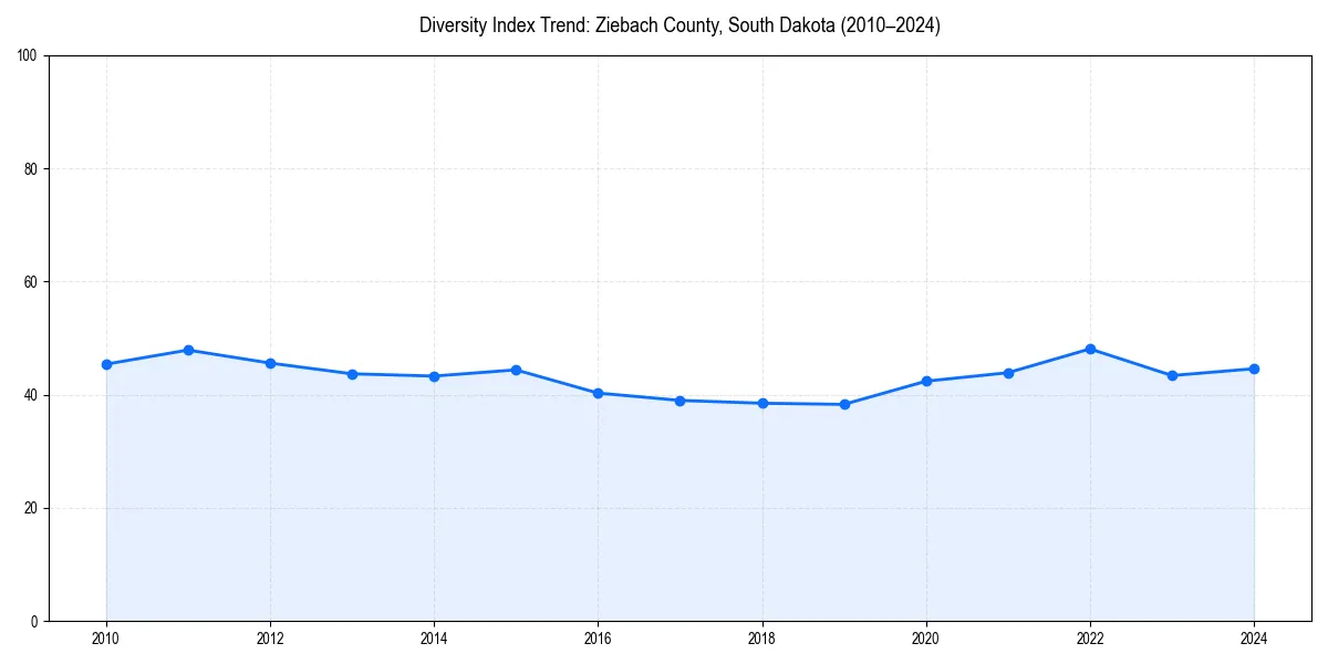 Line chart showing diversity index trends for 