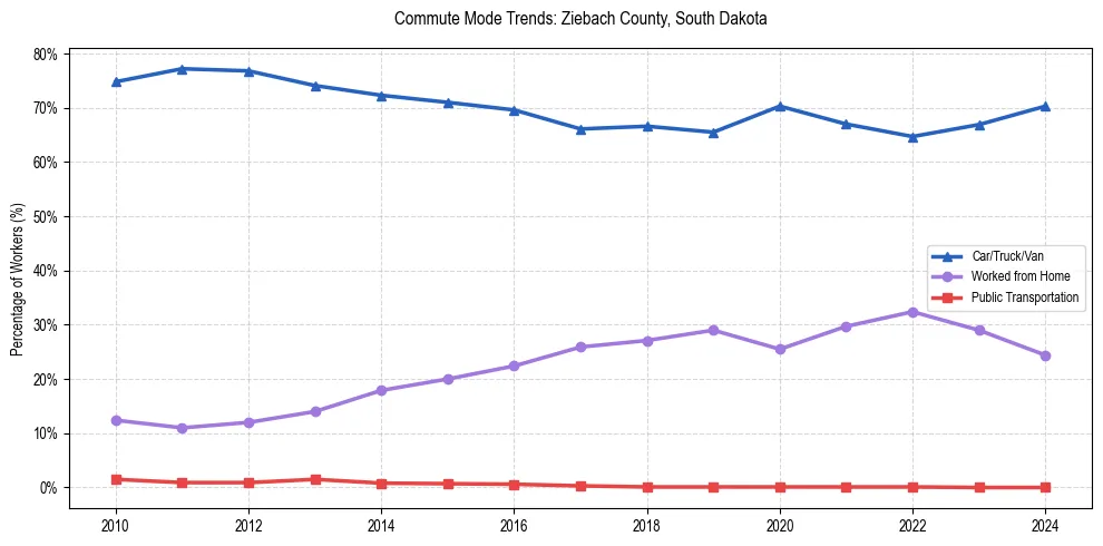 Transportation trends in Ziebach County, South Dakota